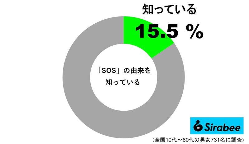 およそ1割しか知らない「SOS」の由来　タイタニック号も救難信号に使用していたが…