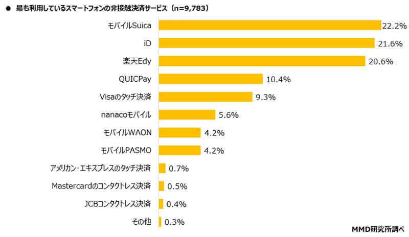 スマホ非接触決済サービス利用率、前回首位の「iD」を「モバイルSuica」が逆転し1位に