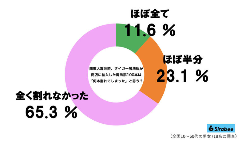 大地震に襲われたタイガー魔法瓶、信じられない光景に目を疑う　4割弱が「想像できなかった」事態とは…