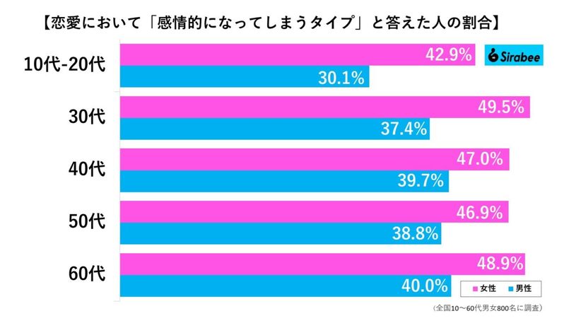 アナタは恋愛において感情的になるタイプ？　男女別・年代別の結果はまさかの…