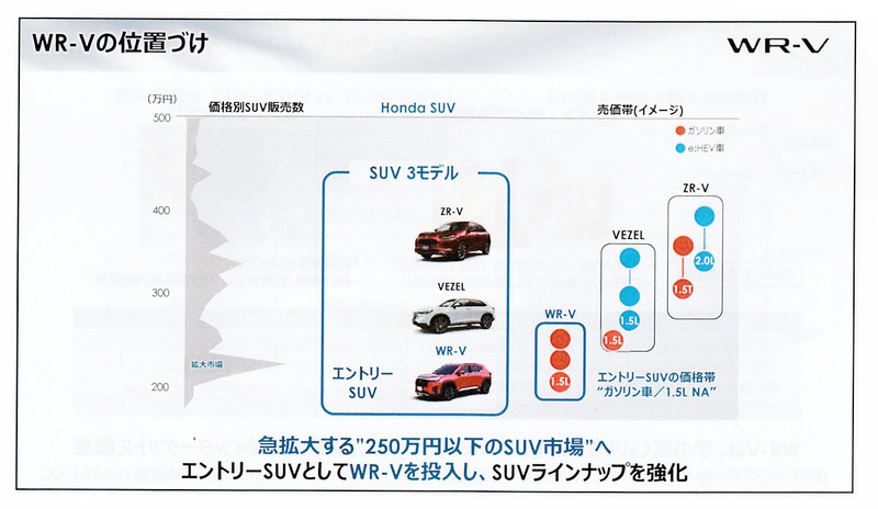 ホンダ エントリーモデルの新型コンパクトSUV「WR-V」を発売