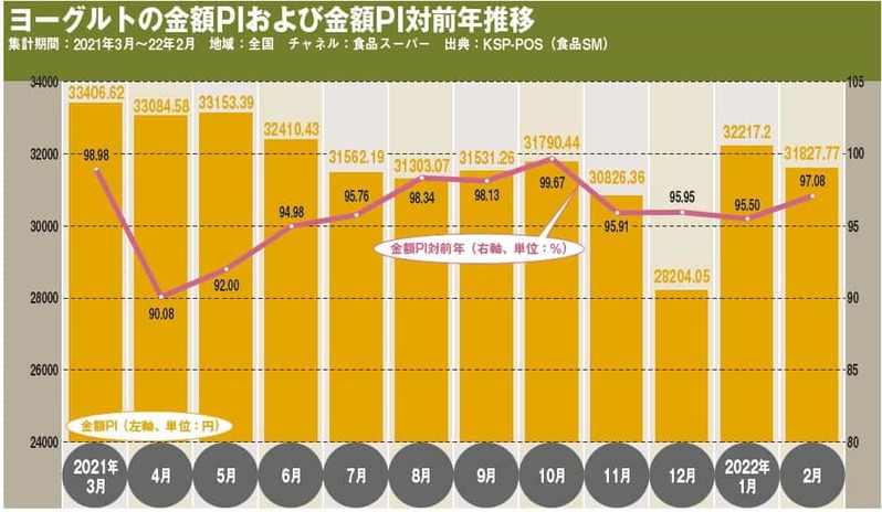 ヨーグルト市場、コロナ特需の反動で21年は前年割れ、8月以降は回復基調