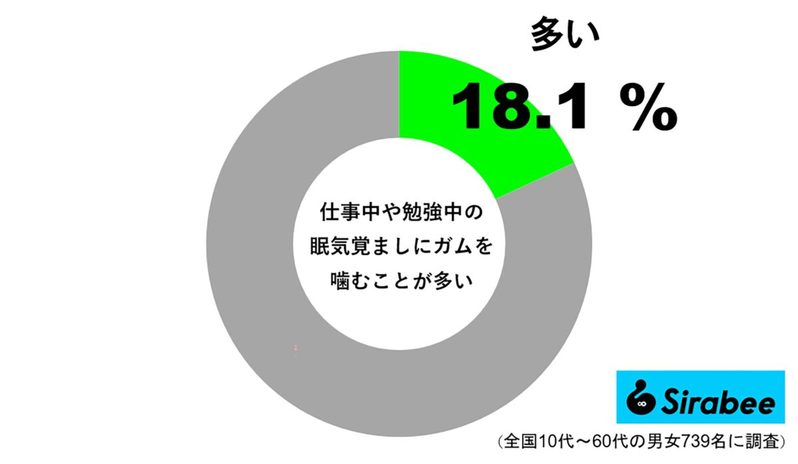 約2割の人が眠気覚ましになると回答したアレ　噛むことで血流が促され脳が活性化する作用も