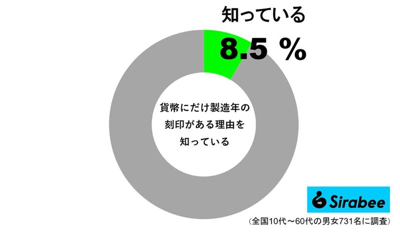 製造年の刻印がある理由を知っている人は1割以下　額面の5000倍の価値になる貨幣も…