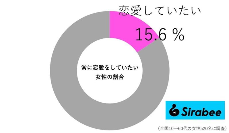 常に恋愛をしていたい男女の割合は？　恋愛体質な人って“あの特徴”があるかも…