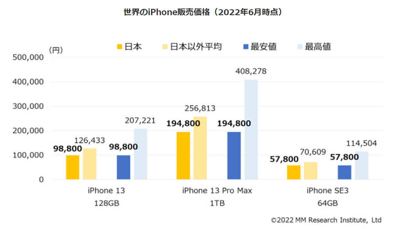 Apple、過去最高収益を達成もiPhone人気の日本市場は減収!?　その理由は？