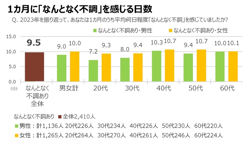 30代女性の9割が感じたことがある！？『なんとなく不調』の症状トップは「疲れ・だるさ」【2023年アンケート調査】