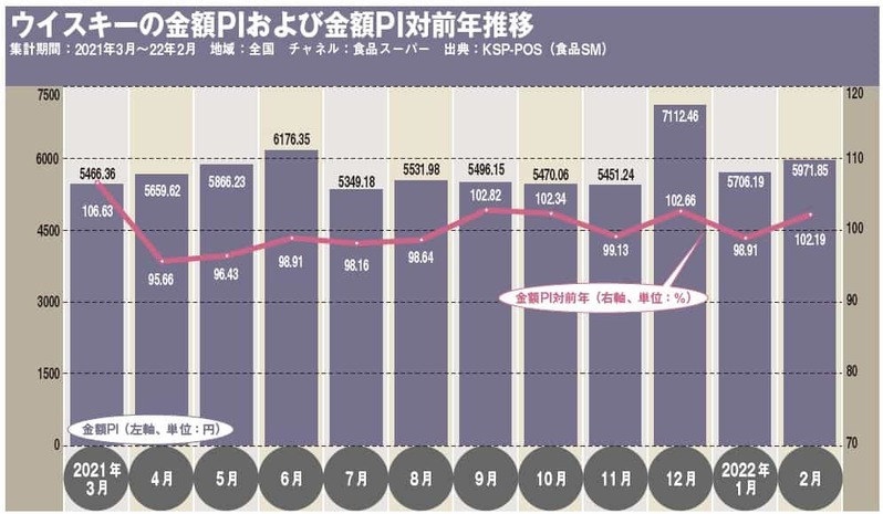 ウイスキー市場、コロナ禍の家飲み需要の増加で大容量化とプレミアム化が加速