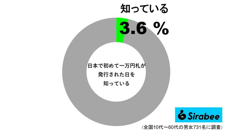 日本初の一万円札が発行された日はいつ？　その肖像画に採用されたのは歴代3人のみ