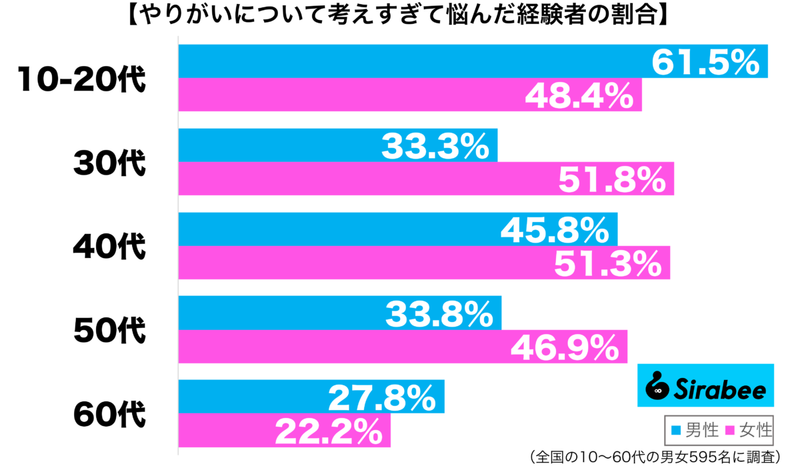 現状に、満足できず…　約4割が「やりがい」に求めた結果が悲しい