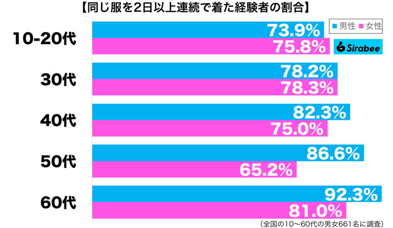 おしゃれな人には考えられない…　約8割が経験ありな「洋服」にまつわる行動