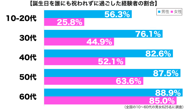 寂しいと思う人もいれば…　約7割が経験している「誕生日」の過ごしかた