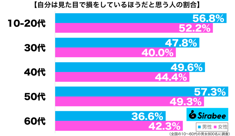 外見だけで判断しないで…　約5割が「自分の見た目」のせいで抱く負の気持ち