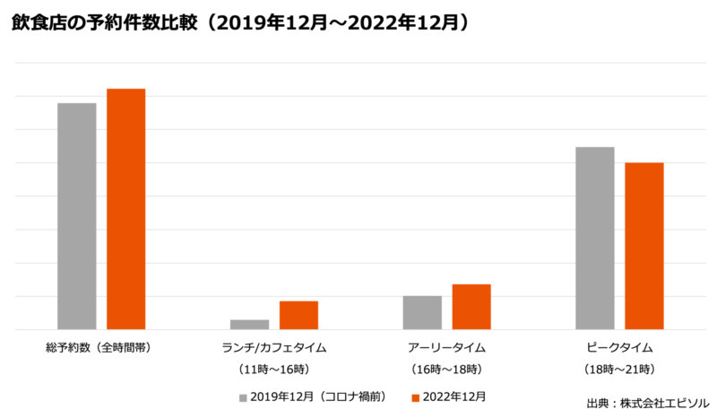 コロナ前と比べてネット予約が急増! 電話予約とほぼ同率に【エビソル調べ】