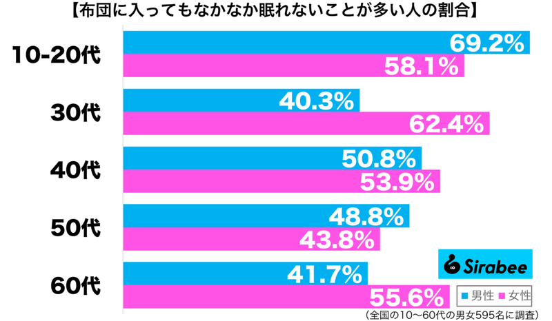 あんなに、眠かったのに…　約5割が経験している「睡眠」にまつわるある現象