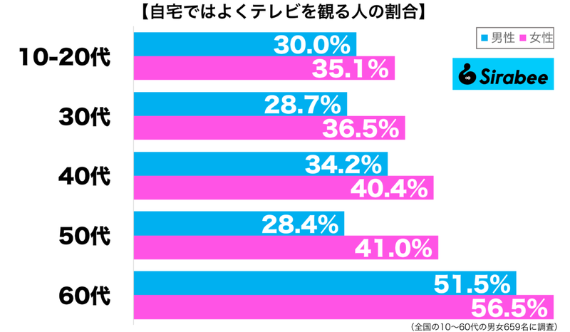 若者は離れていると言われているが…　約4割が「自宅」でよくしていること