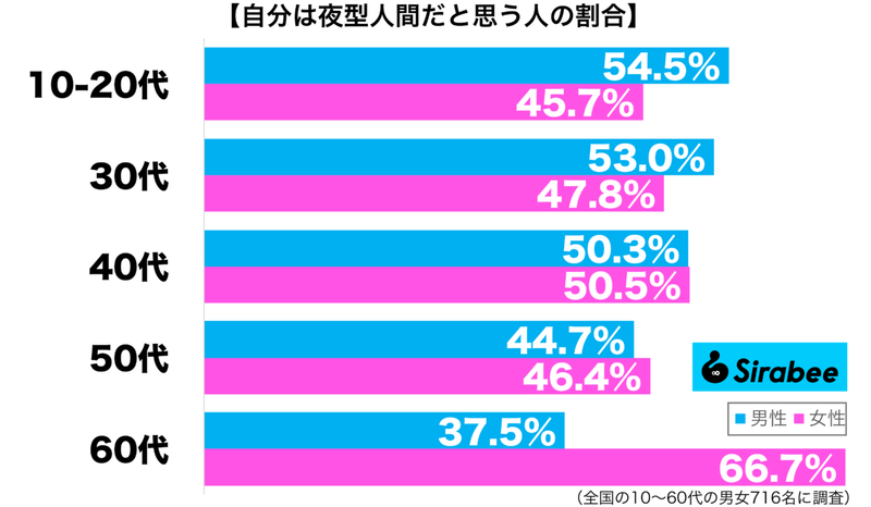 朝は苦手だけど夜には元気に…　約5割が感じている自分の「生活リズム」とは