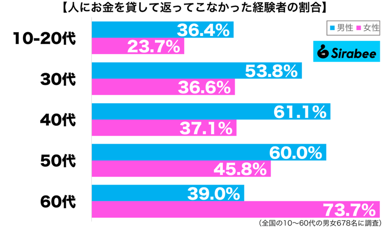 約5割が経験、人に「お金」を貸した末路　”あげた”と思うのようにして…