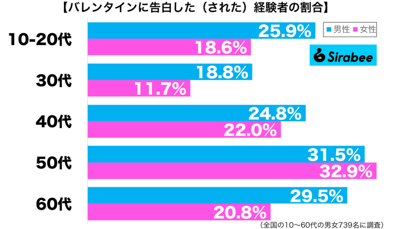 「バレンタインに告白」経験者は2割ほどと判明　友チョコ、自分チョコがメインに