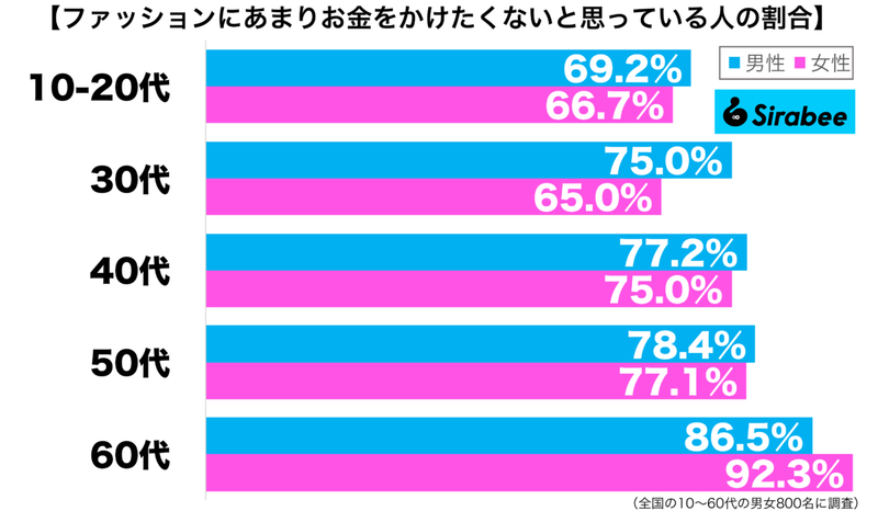 安いもので十分…　約7割が「お金をかけない」ようにしているものに納得