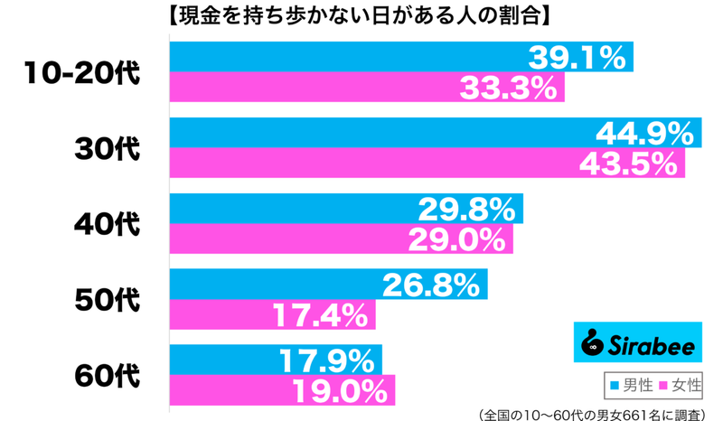 なくても平気…　約3割が「キャッシュレス化」により持ち歩かなくなったもの