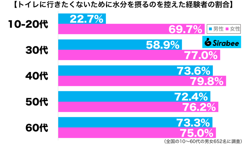 トイレに行く回数を減らすため、約7割が経験している対策　「長時間の会議や…」