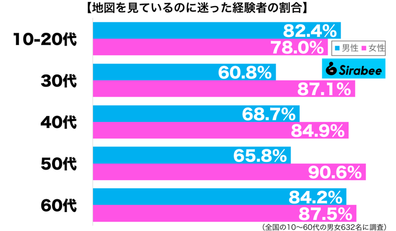 方向音痴すぎて…　約8割が経験している「地図」を見ているのに起きた失敗