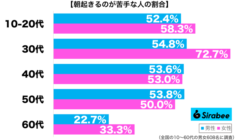 あと少しだけ…　約5割が「朝起きる」ときに抱く負の感情とは？