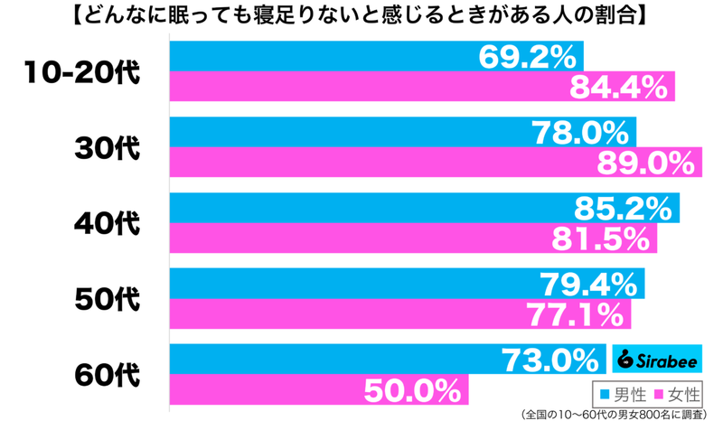 すっきり目覚めたいのに…　約8割が「どんなに眠っても」感じる負のサイクル