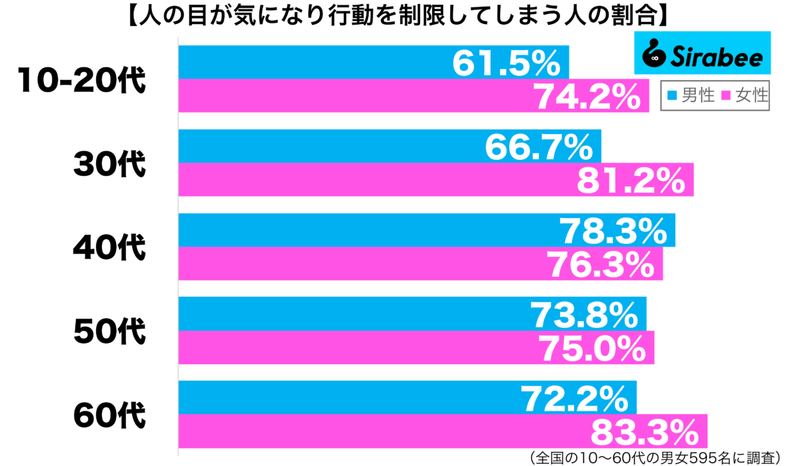 それは、気にしすぎかも…　約7割が「行動を制限」してしまう理由って？