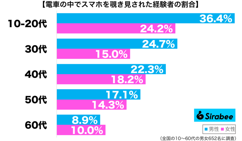 約2割が、電車でスマホ利用中に経験している「不快なこと」　隣の人が…