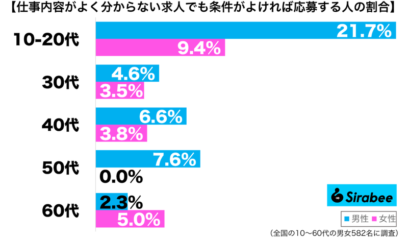 「仕事内容」が不明だけど好条件！　約1割がする、かなり不安な求人への対応