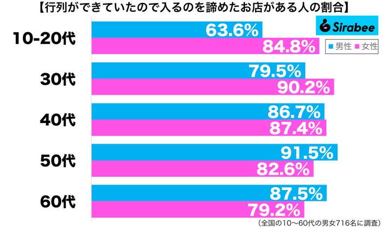 疲れてしまうので…　約8割の人が「お店」に入るのを諦めた理由に共感の声