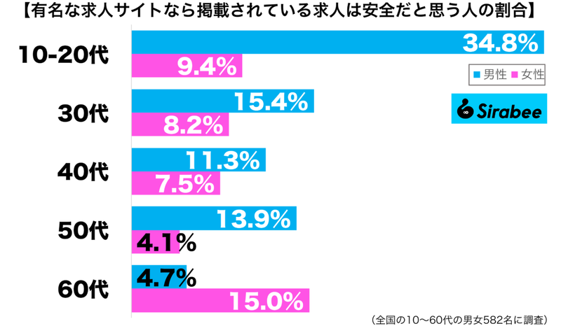 最悪な結果を招くことにも…　約1割が抱く「大手求人サイト」への信頼