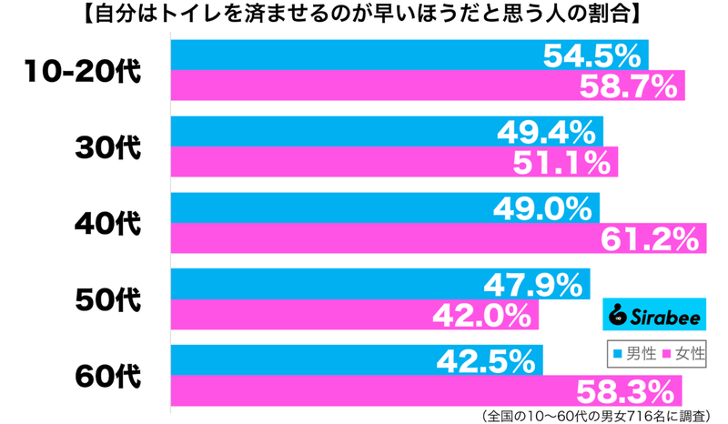 時間がもったいないので…　約5割がやっている「トイレの利用」の仕方とは