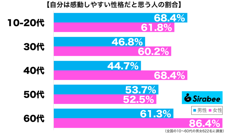 ときには涙を流してまでも…　約6割が感じている「自分の性格の特徴」とは