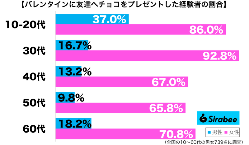 バレンタイン、女子の半数以上が好きな人より…　「大切なあの人」にチョコを渡していた