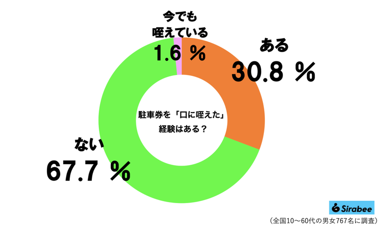 おっさんが運転中にしがちな行為、女性の半数がドン引きしていたが…　実は「合理的」と判明