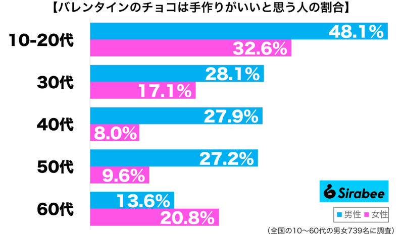 バレンタイン、手作りと市販品どっちがいい？　約2割が明かした本音は…