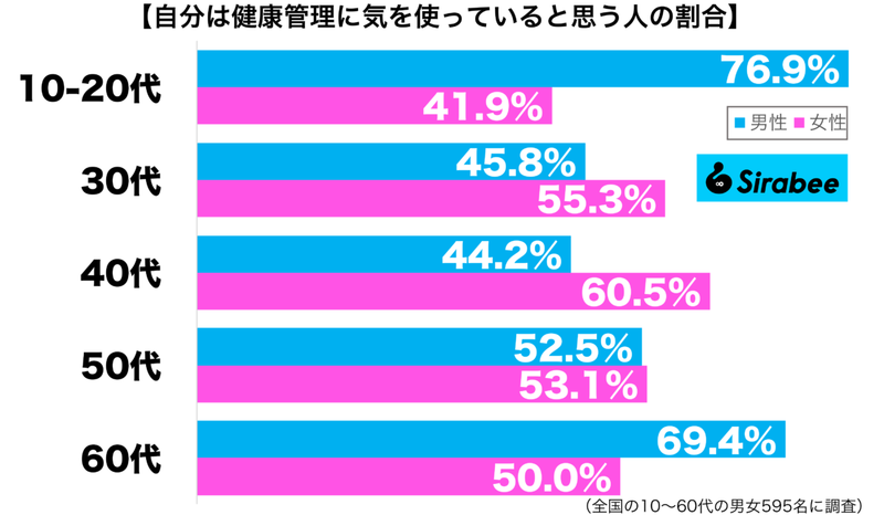 意識しないと、将来やばい？　約5割が気を使っている「体」にまつわること