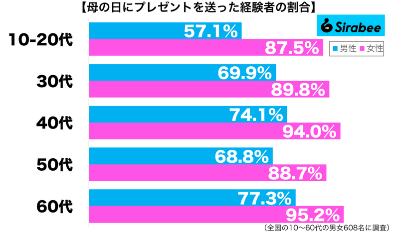 感謝の気持ちを伝えるために…　約8割が「母の日」にしている行動って？