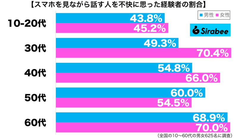 話を聞いていないみたい…　約6割もの人が不快に思う「スマホ」のマナー違反