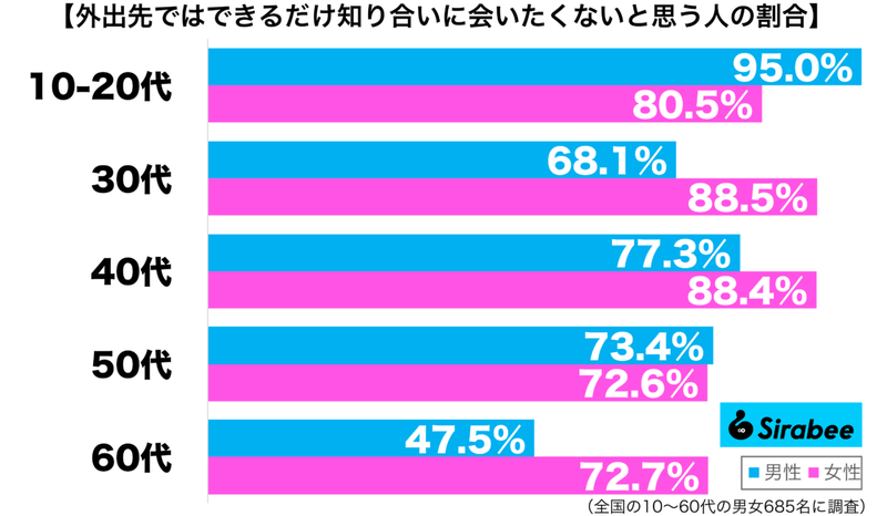 一人でいたかったのに…　約7割が気まずい気持ちになった「外出先」での経験