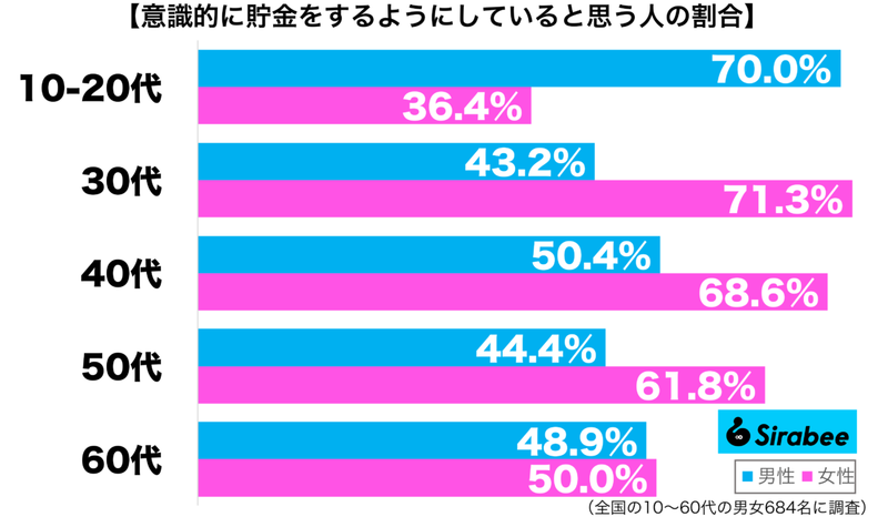 大切なのはわかっているけれど… 約5割が「貯金」に対して抱く考えとは?