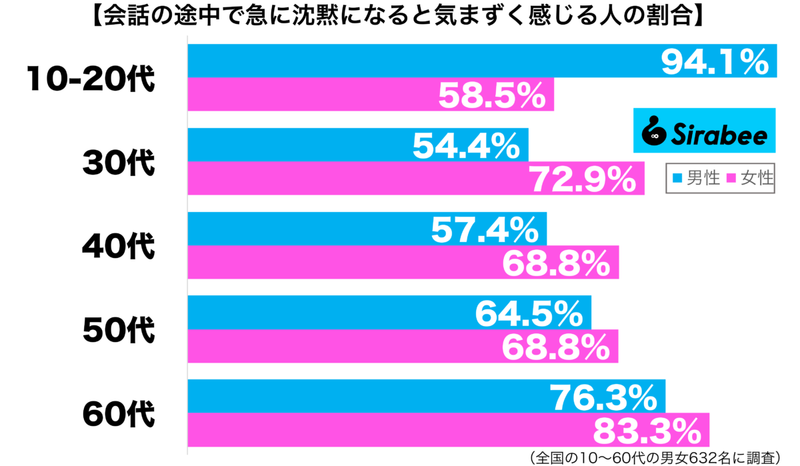 とても気まずいので…　約7割が「会話中」に起きてほしくないことに共感