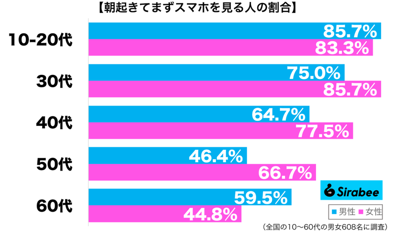 現代人は仕方がないのかも…　約7割が朝起きた後に「すぐにすること」って？
