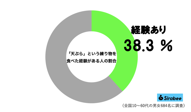 「天ぷら食べた経験無い」、6割超の回答にギョッとするも…　「天ぷら」の意外な正体で二度驚く