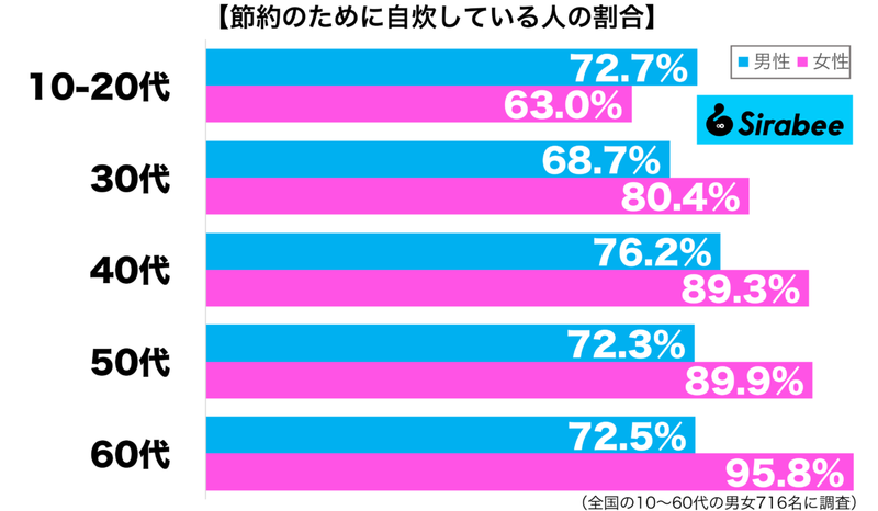 体調管理にもなって…　約8割が「節約」のためにしている食事にまつわること