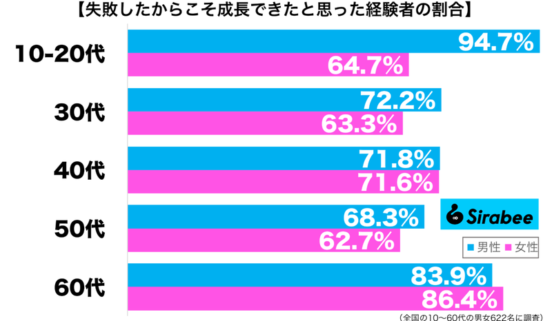 順調なだけでは…　約7割が「失敗」したからこそ得られたと思うことに共感