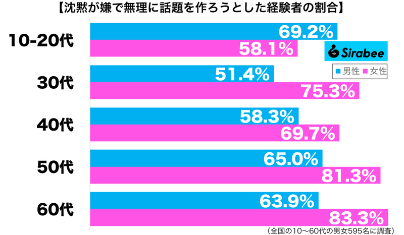 このままでは、気まずいから…　約7割が「沈黙」が嫌で取った行動って？